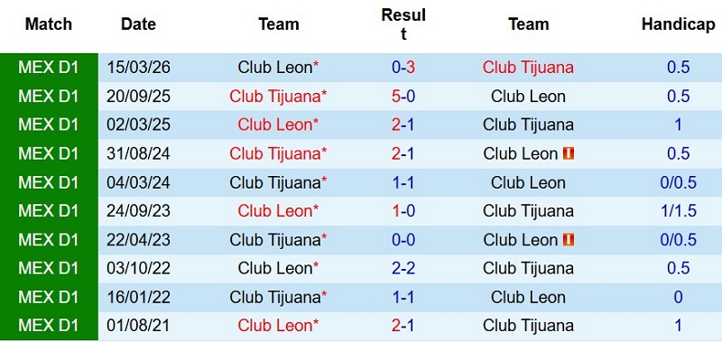 Nhận định, Soi kèo Tijuana vs Club Leon 10h00 ngày 25/7: Tiếp đà chiến thắng - Ảnh 5