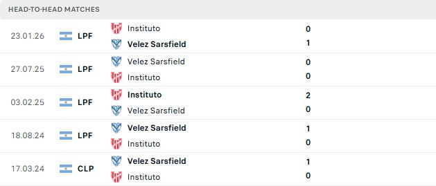 Nhận định, Soi kèo Velez Sarsfield vs Instituto 05h00 ngày 25/07: Khách có điểm - Ảnh 3