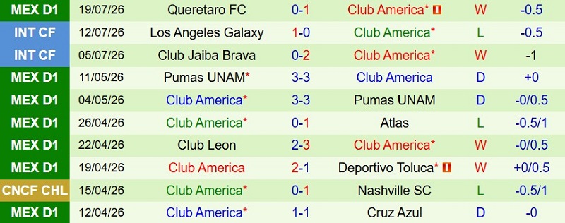 Soi kèo phạt góc Atlante vs Club America, 10h00 ngày 25/7 - Ảnh 4