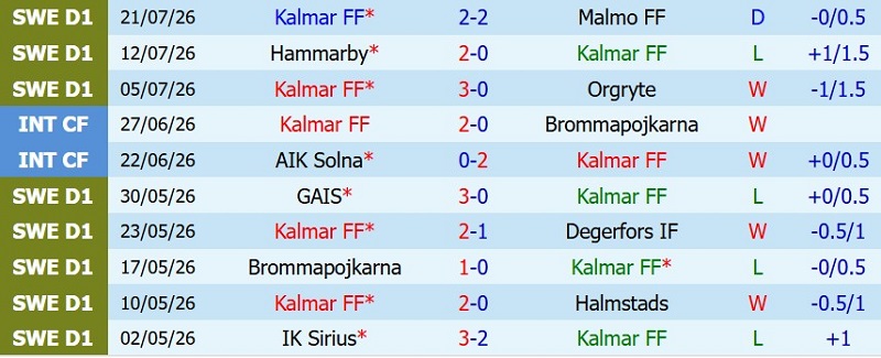 Soi kèo phạt góc Kalmar vs Mjallby, 22h30 ngày 25/7 - Ảnh 3