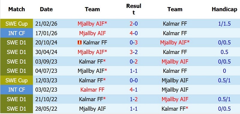Soi kèo phạt góc Kalmar vs Mjallby, 22h30 ngày 25/7 - Ảnh 5