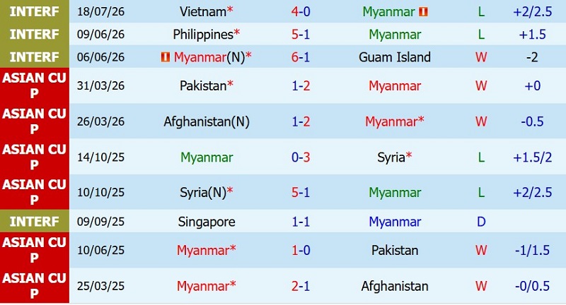 Soi kèo phạt góc Myanmar vs Malaysia, 17h00 ngày 25/7 - Ảnh 3