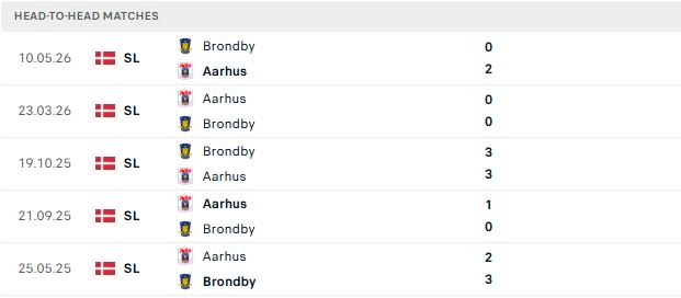 Nhận định, Soi kèo Aarhus vs Brondby 23h00 ngày 25/07: Mở hàng suôn sẻ - Ảnh 3