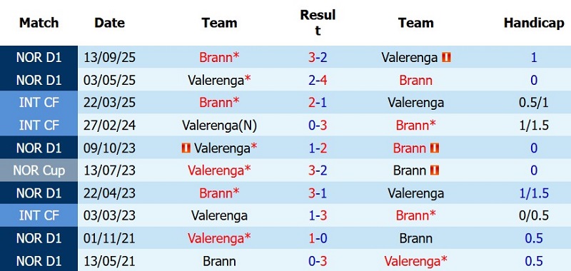 Nhận định, Soi kèo Brann vs Valerenga 19h30 ngày 26/7: Sức mạnh sân nhà! - Ảnh 5