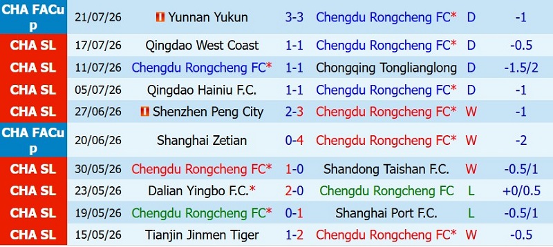 Nhận định, Soi kèo Chengdu Rongcheng vs Beijing Guoan 18h35 ngày 26/7: Cầm chân đội đầu bảng - Ảnh 3