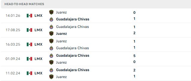 Nhận định, Soi kèo Guadalajara vs Juarez 06h07 ngày 26/07: Tin vào cửa dưới - Ảnh 3
