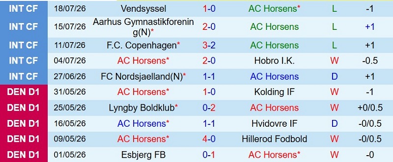 Nhận định, Soi kèo Horsens vs Nordsjaelland 23h00 ngày 26/7: Tân binh có điểm! - Ảnh 3
