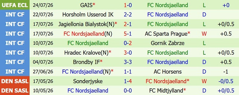 Nhận định, Soi kèo Horsens vs Nordsjaelland 23h00 ngày 26/7: Tân binh có điểm! - Ảnh 4