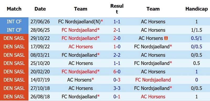 Nhận định, Soi kèo Horsens vs Nordsjaelland 23h00 ngày 26/7: Tân binh có điểm! - Ảnh 5