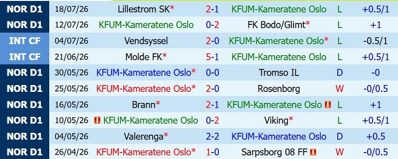 Nhận định, Soi kèo KFUM Oslo vs Molde 22h00 ngày 26/7: Chủ-khách níu chân nhau - Ảnh 3