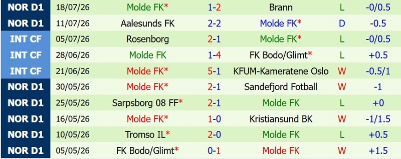 Nhận định, Soi kèo KFUM Oslo vs Molde 22h00 ngày 26/7: Chủ-khách níu chân nhau - Ảnh 4