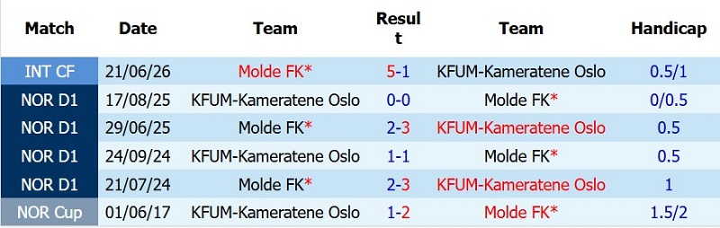 Nhận định, Soi kèo KFUM Oslo vs Molde 22h00 ngày 26/7: Chủ-khách níu chân nhau - Ảnh 5