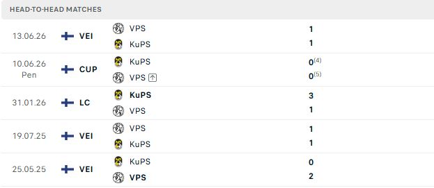 Nhận định, Soi kèo KuPS vs VPS 21h00 ngày 25/07: Thuần phục đội khách - Ảnh 3