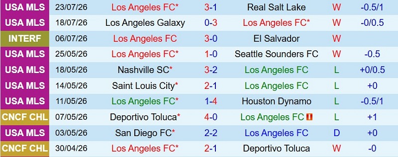 Nhận định, Soi kèo Los Angeles FC vs Sporting Kansas 9h30 ngày 26/7: LAFC đại thắng! - Ảnh 3