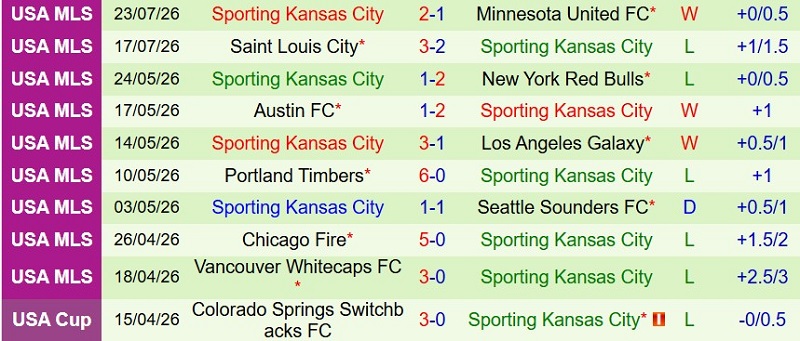 Nhận định, Soi kèo Los Angeles FC vs Sporting Kansas 9h30 ngày 26/7: LAFC đại thắng! - Ảnh 4