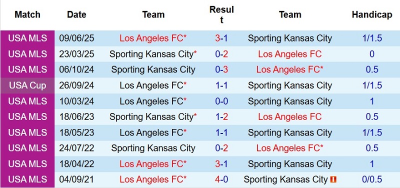Nhận định, Soi kèo Los Angeles FC vs Sporting Kansas 9h30 ngày 26/7: LAFC đại thắng! - Ảnh 5