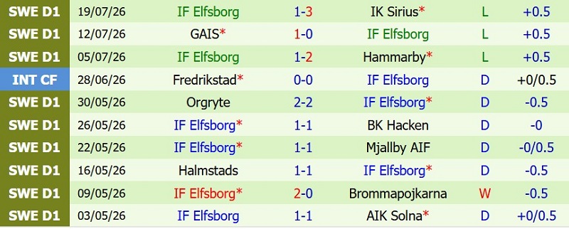 Nhận định, Soi kèo Malmo vs Elfsborg 21h30 ngày 26/7: Đá sân nhà, có chiến thắng - Ảnh 4
