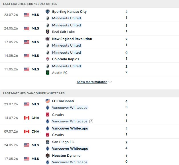 Nhận định, Soi kèo Minnesota vs Vancouver Whitecaps 07h30 ngày 26/07: Khách lấn chủ - Ảnh 2