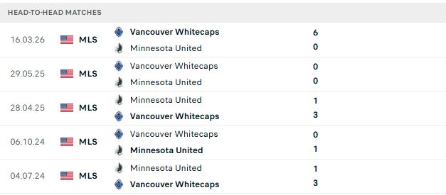 Nhận định, Soi kèo Minnesota vs Vancouver Whitecaps 07h30 ngày 26/07: Khách lấn chủ - Ảnh 3