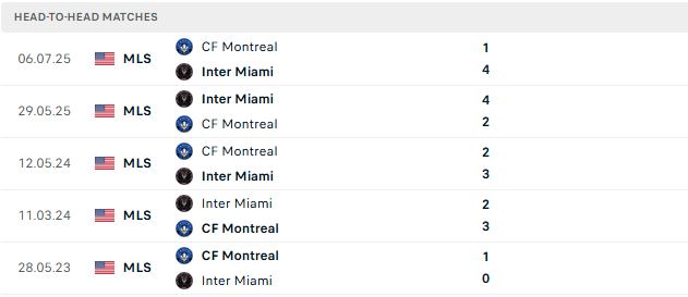 Nhận định, Soi kèo Montreal vs Inter Miami 06h30 ngày 26/07: Át vía chủ nhà - Ảnh 3