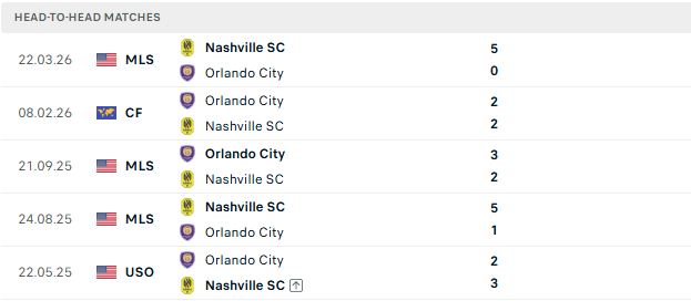 Nhận định, Soi kèo Orlando vs Nashville 06h30 ngày 26/07: Bất phân thắng bại - Ảnh 3