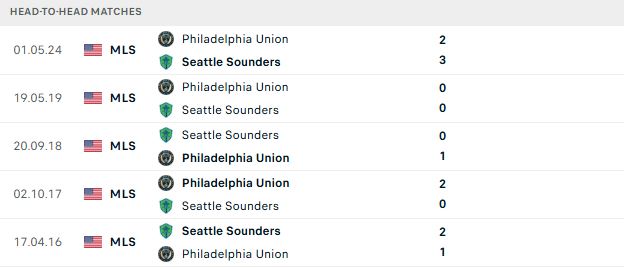 Nhận định, Soi kèo Philadelphia vs Seattle Sounders 06h30 ngày 26/07: Dở ít thắng dở nhiều - Ảnh 3