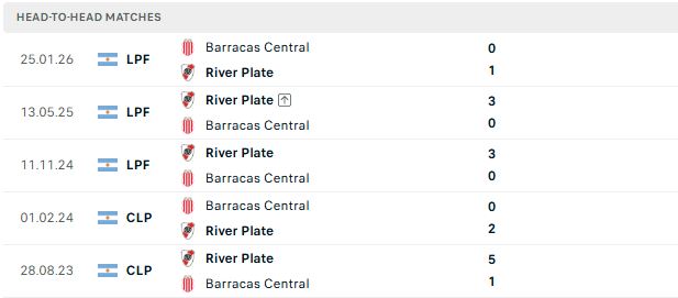 Nhận định, Soi kèo River Plate vs Barracas Central 05h15 ngày 26/07: Chiến thắng cách biệt - Ảnh 3