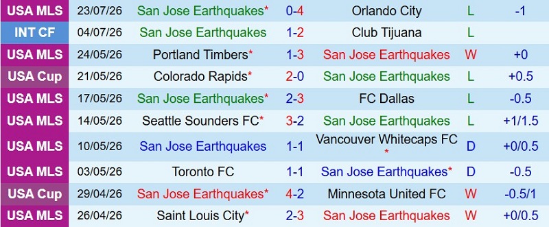Nhận định, Soi kèo San Jose Earthquakes vs LA Galaxy 9h30 ngày 26/7: Cửa dưới ‘ăn’ điểm - Ảnh 3