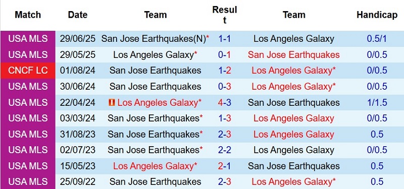 Nhận định, Soi kèo San Jose Earthquakes vs LA Galaxy 9h30 ngày 26/7: Cửa dưới ‘ăn’ điểm - Ảnh 5