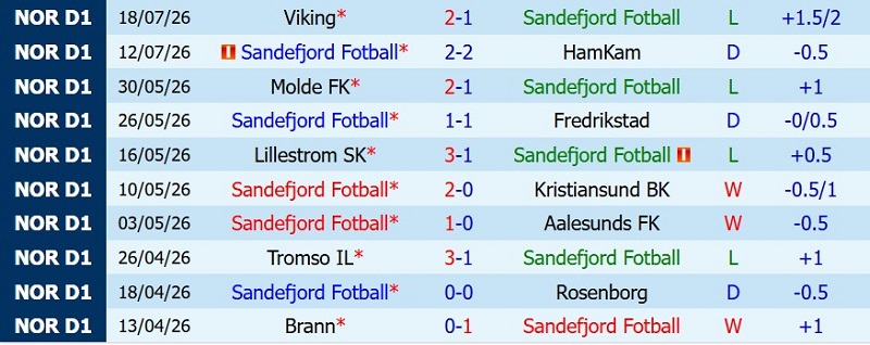 Nhận định, Soi kèo Sandefjord vs Bodo Glimt 22h00 ngày 26/7: Hủy diệt chủ nhà! - Ảnh 3
