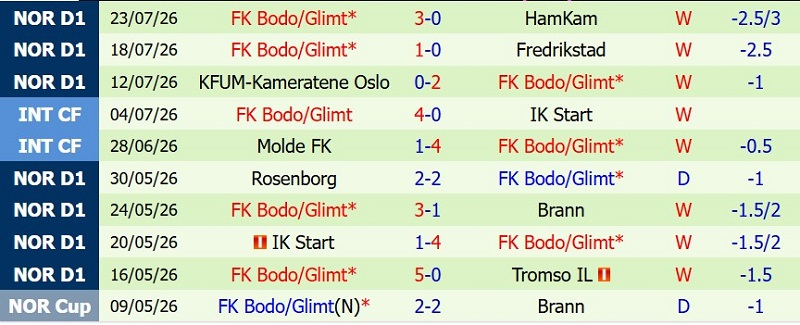 Nhận định, Soi kèo Sandefjord vs Bodo Glimt 22h00 ngày 26/7: Hủy diệt chủ nhà! - Ảnh 4
