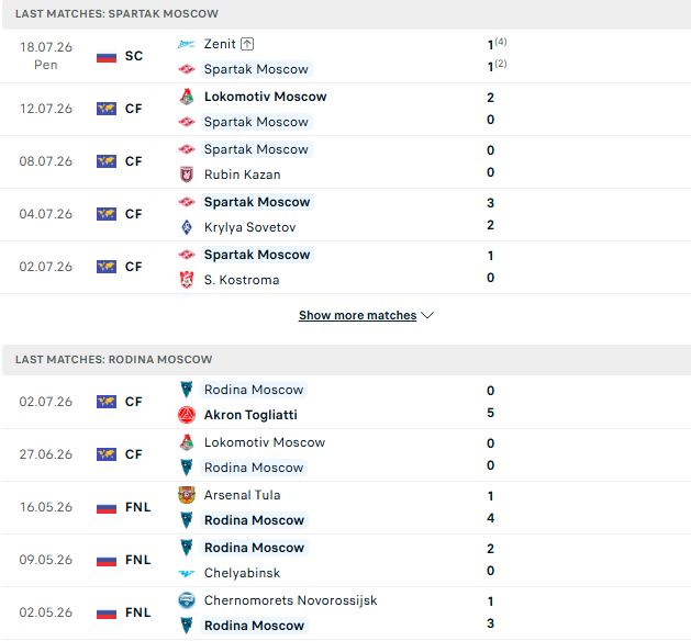 Nhận định, Soi kèo Spartak Moscow vs Rodina Moscow 00h45 ngày 26/07: Tin vào chủ nhà - Ảnh 2
