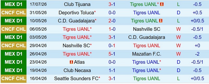 Nhận định, Soi kèo Tigres vs Atletico San Luis 10h00 ngày 26/7: Bầy Hổ gầm vang - Ảnh 3