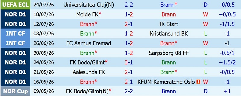 Soi kèo phạt góc Brann vs Valerenga, 19h30 ngày 26/7 - Ảnh 3