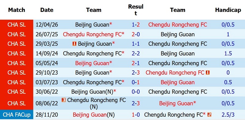 Soi kèo phạt góc Chengdu Rongcheng vs Beijing Guoan, 18h35 ngày 26/7 - Ảnh 4