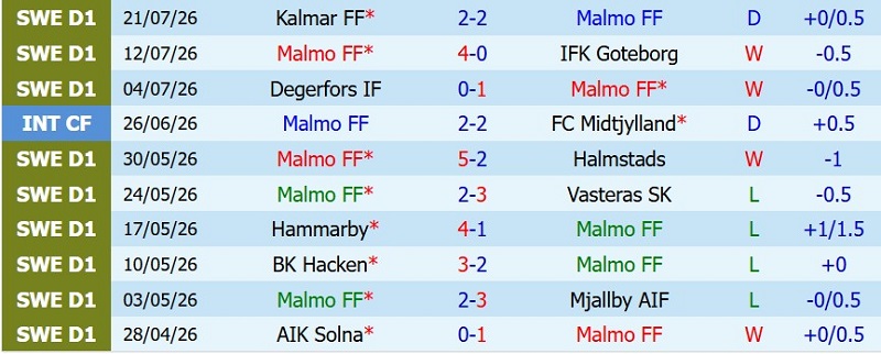 Soi kèo phạt góc Malmo vs Elfsborg, 21h30 ngày 26/7 - Ảnh 3