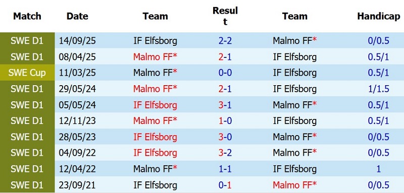 Soi kèo phạt góc Malmo vs Elfsborg, 21h30 ngày 26/7 - Ảnh 5