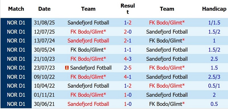 Soi kèo phạt góc Sandefjord vs Bodo Glimt, 22h00 ngày 26/7 - Ảnh 5