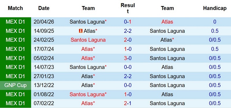 Soi kèo phạt góc Santos Laguna vs Atlas, 10h00 ngày 26/7 - Ảnh 5