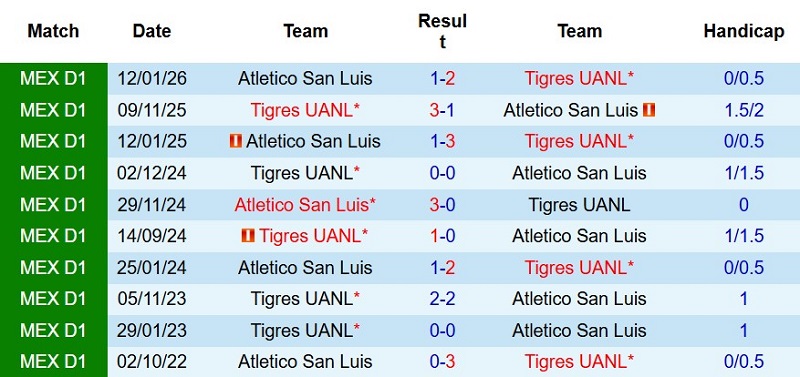 Soi kèo phạt góc Tigres vs Atletico San Luis, 10h00 ngày 26/7 - Ảnh 5