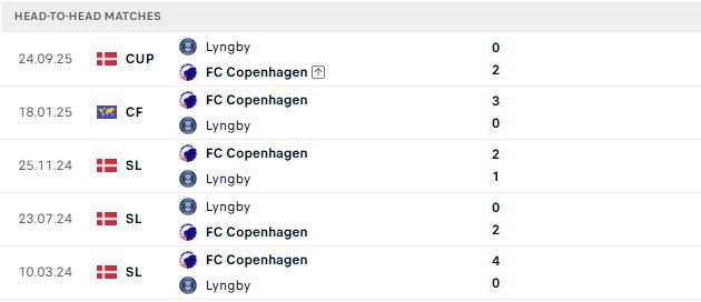 Nhận định, Soi kèo Copenhagen vs Lyngby 21h00 ngày 26/07: Bắt nạt tân binh - Ảnh 3
