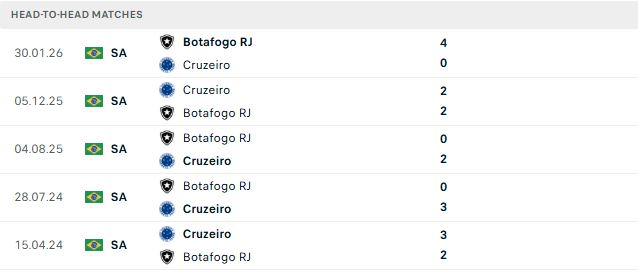 Nhận định, Soi kèo Cruzeiro vs Botafogo 02h00 ngày 27/07: Chủ nhà đáng tin - Ảnh 3