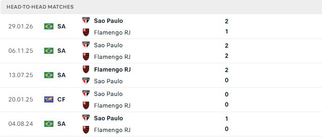 Nhận định, Soi kèo Flamengo vs Sao Paulo 02h00 ngày 27/07: Tiếp tục bám đuổi - Ảnh 3