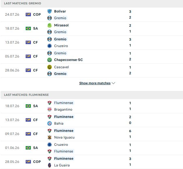 Nhận định, Soi kèo Gremio vs Fluminense 04h30 ngày 27/07: Bắt nạt chủ nhà - Ảnh 2