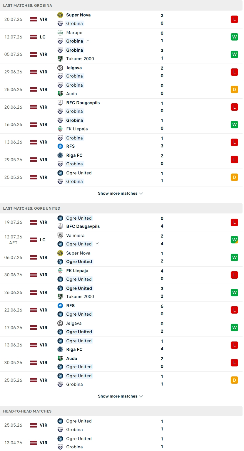 Nhận định, Soi kèo Grobiņa vs Ogre United 23h00 ngày 27/7: Chung kết ngược - Ảnh 4