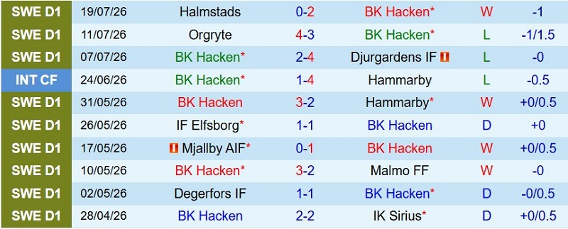 Nhận định, Soi kèo Hacken vs AIK Solna 0h00 ngày 28/7: Bất phân thắng bại - Ảnh 3