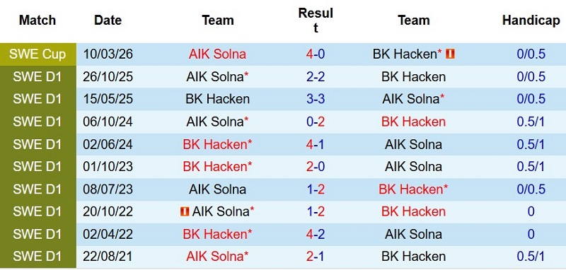 Nhận định, Soi kèo Hacken vs AIK Solna 0h00 ngày 28/7: Bất phân thắng bại - Ảnh 5