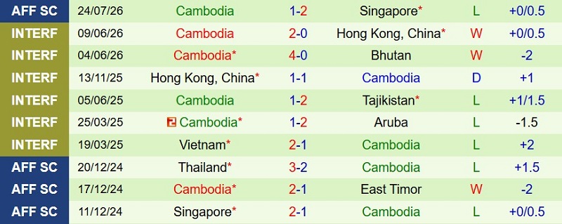 Nhận định, Soi kèo Indonesia vs Cambodia 20h30 ngày 27/7: Thắng đẹp trận ra quân - Ảnh 4