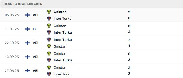 Nhận định, Soi kèo Inter Turku vs Gnistan 19h00 ngày 26/07: Trở lại mạch thắng - Ảnh 3