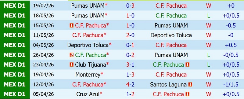Nhận định, Soi kèo Pachuca vs Queretaro 8h06 ngày 27/7: Hạ khách dưới-cơ! - Ảnh 3